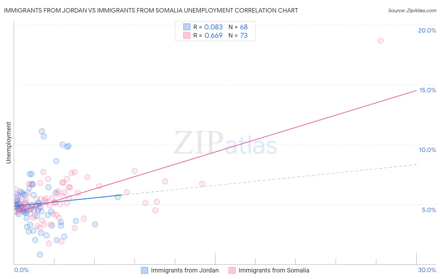 Immigrants from Jordan vs Immigrants from Somalia Unemployment