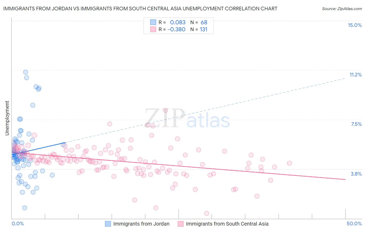 Immigrants from Jordan vs Immigrants from South Central Asia Unemployment