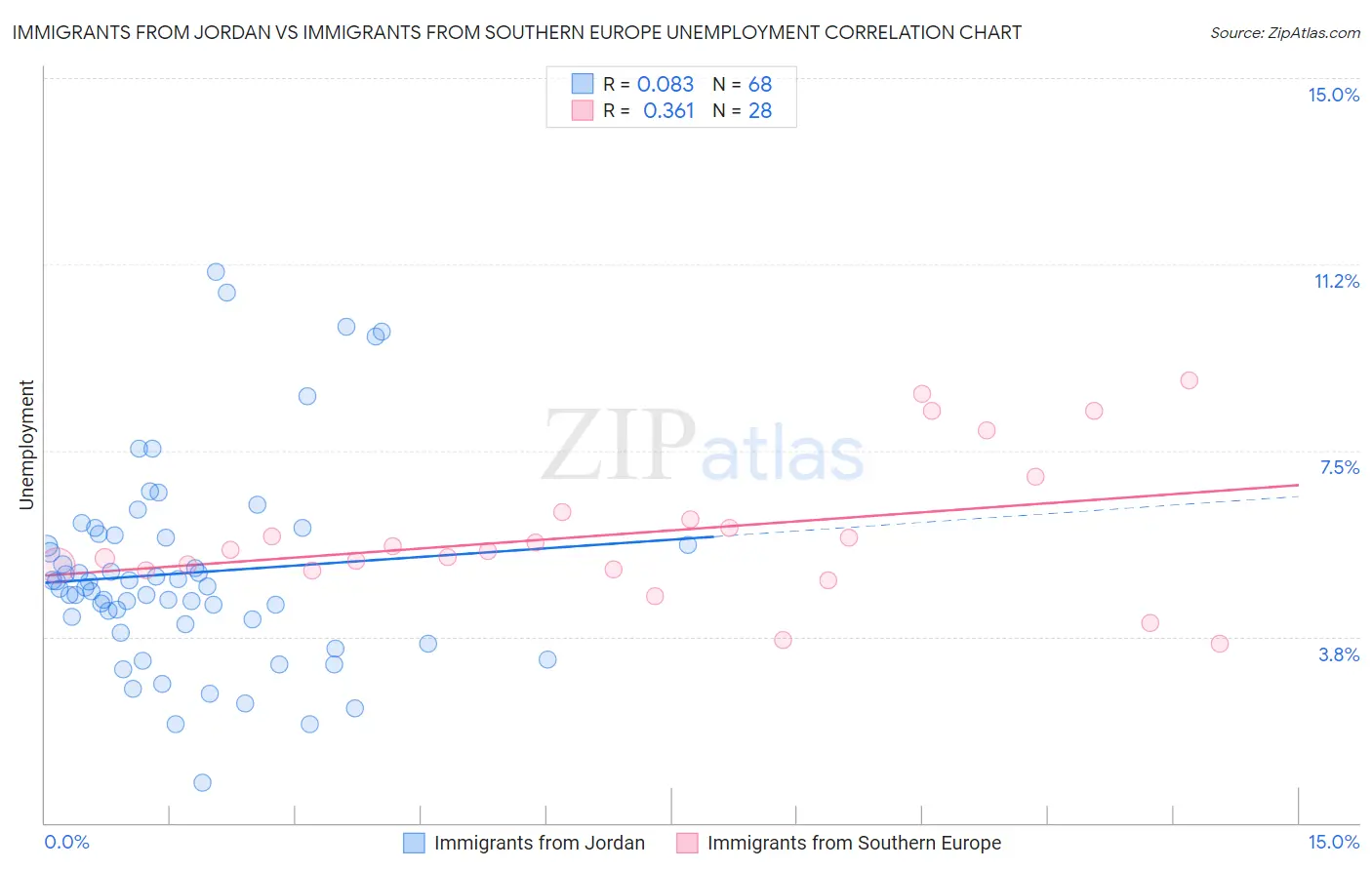 Immigrants from Jordan vs Immigrants from Southern Europe Unemployment