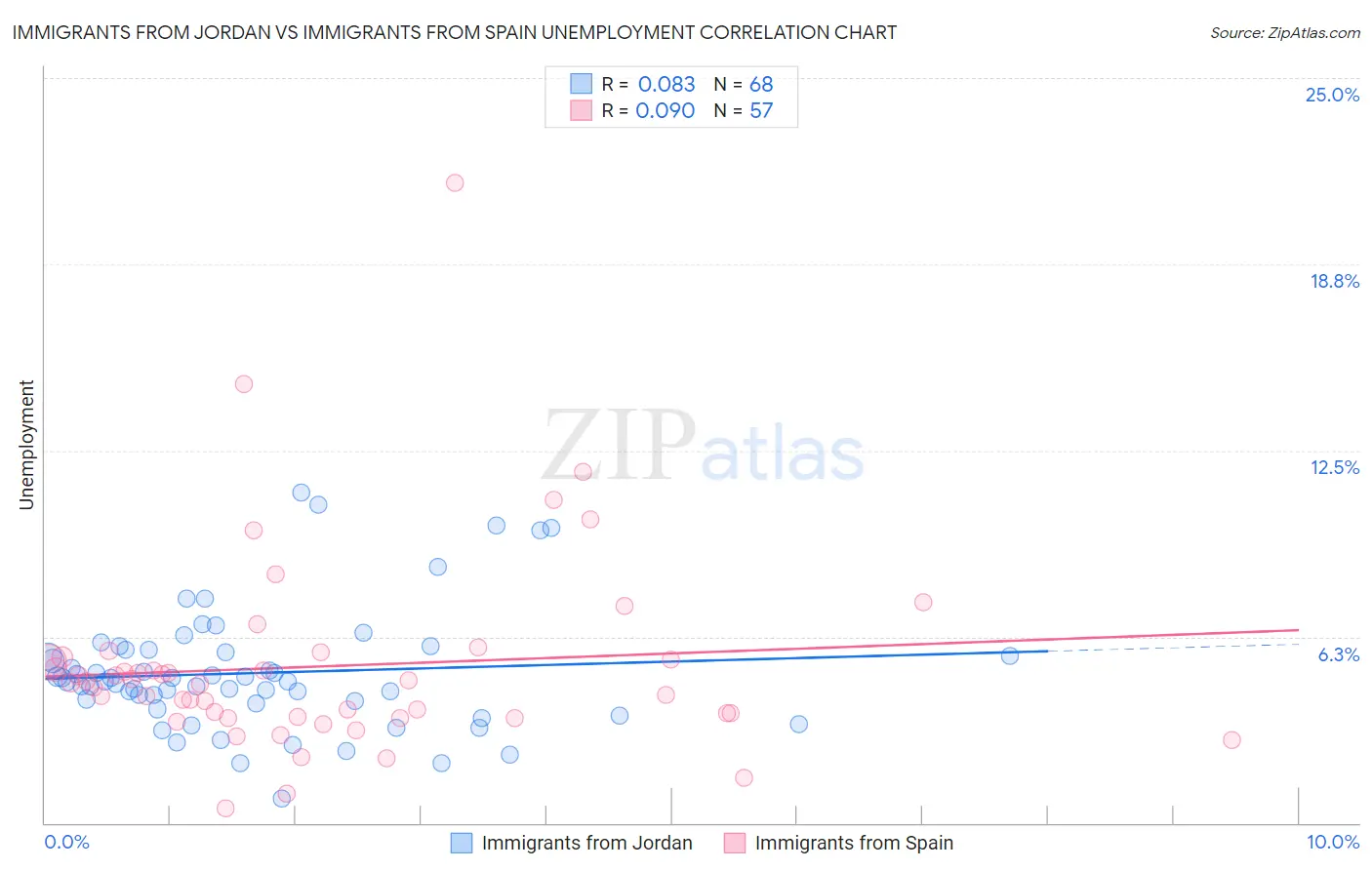 Immigrants from Jordan vs Immigrants from Spain Unemployment