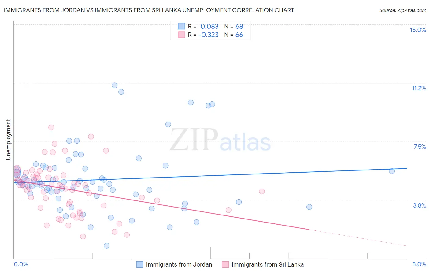 Immigrants from Jordan vs Immigrants from Sri Lanka Unemployment