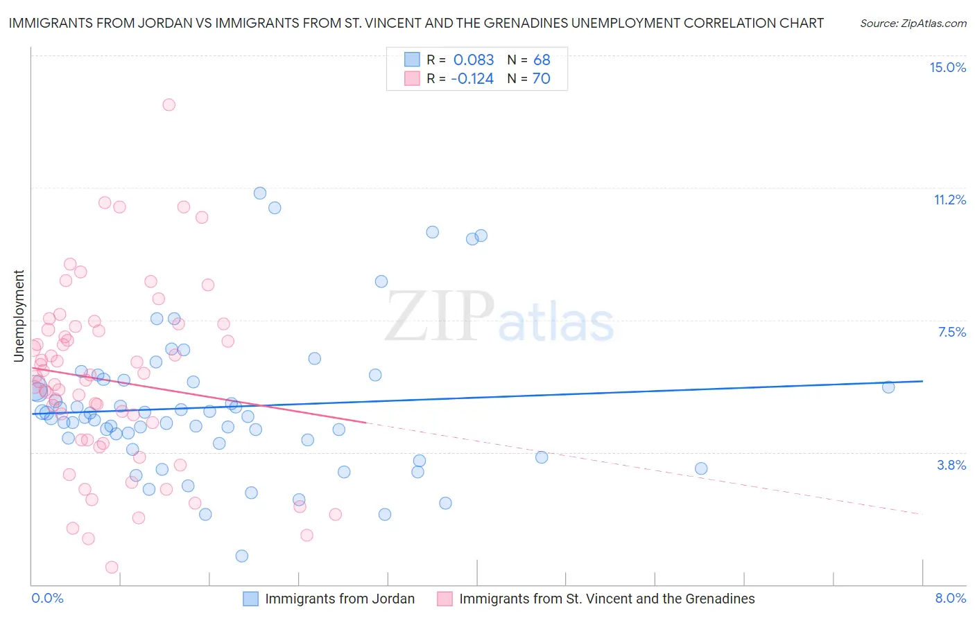 Immigrants from Jordan vs Immigrants from St. Vincent and the Grenadines Unemployment