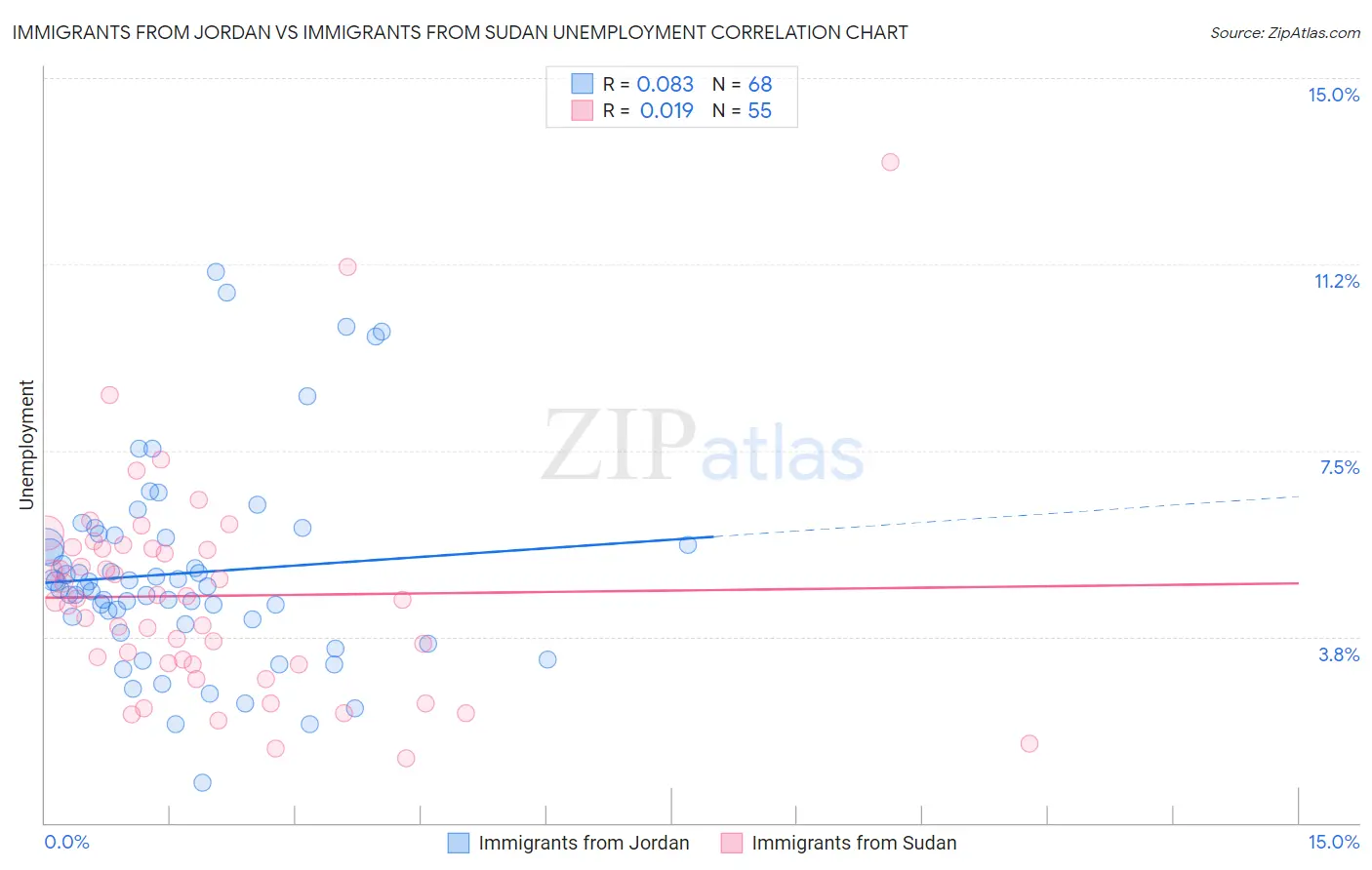 Immigrants from Jordan vs Immigrants from Sudan Unemployment