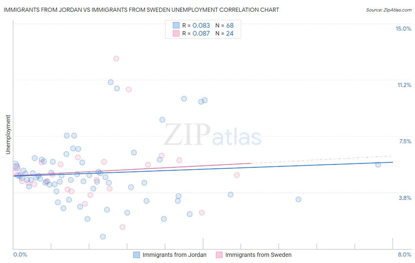 Immigrants from Jordan vs Immigrants from Sweden Unemployment