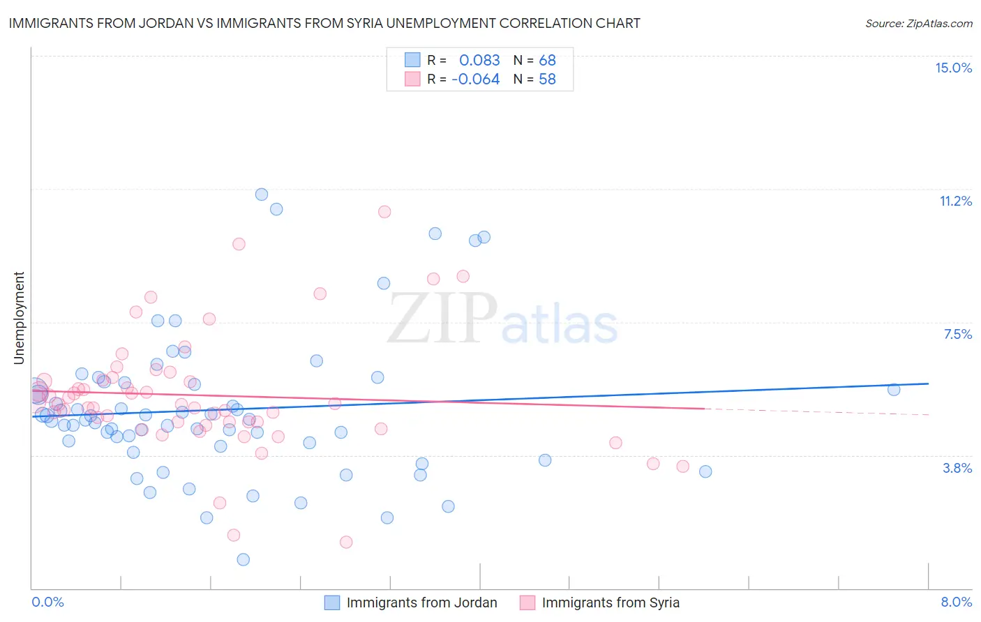 Immigrants from Jordan vs Immigrants from Syria Unemployment