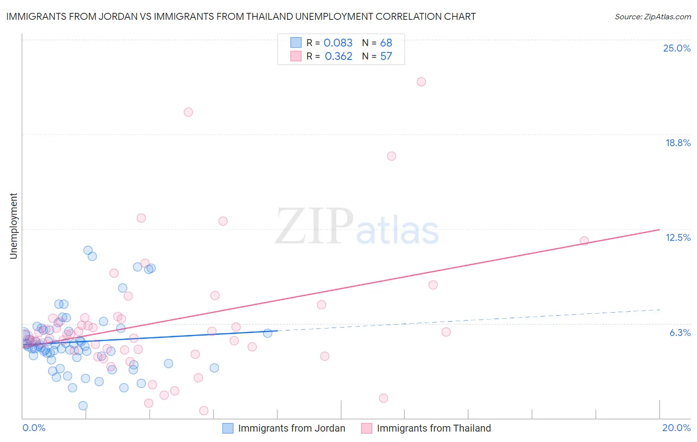 Immigrants from Jordan vs Immigrants from Thailand Unemployment