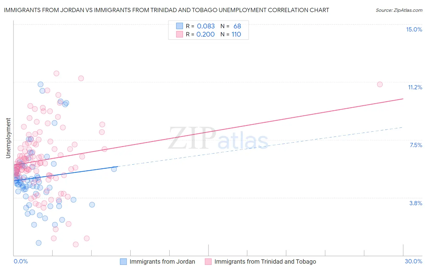 Immigrants from Jordan vs Immigrants from Trinidad and Tobago Unemployment