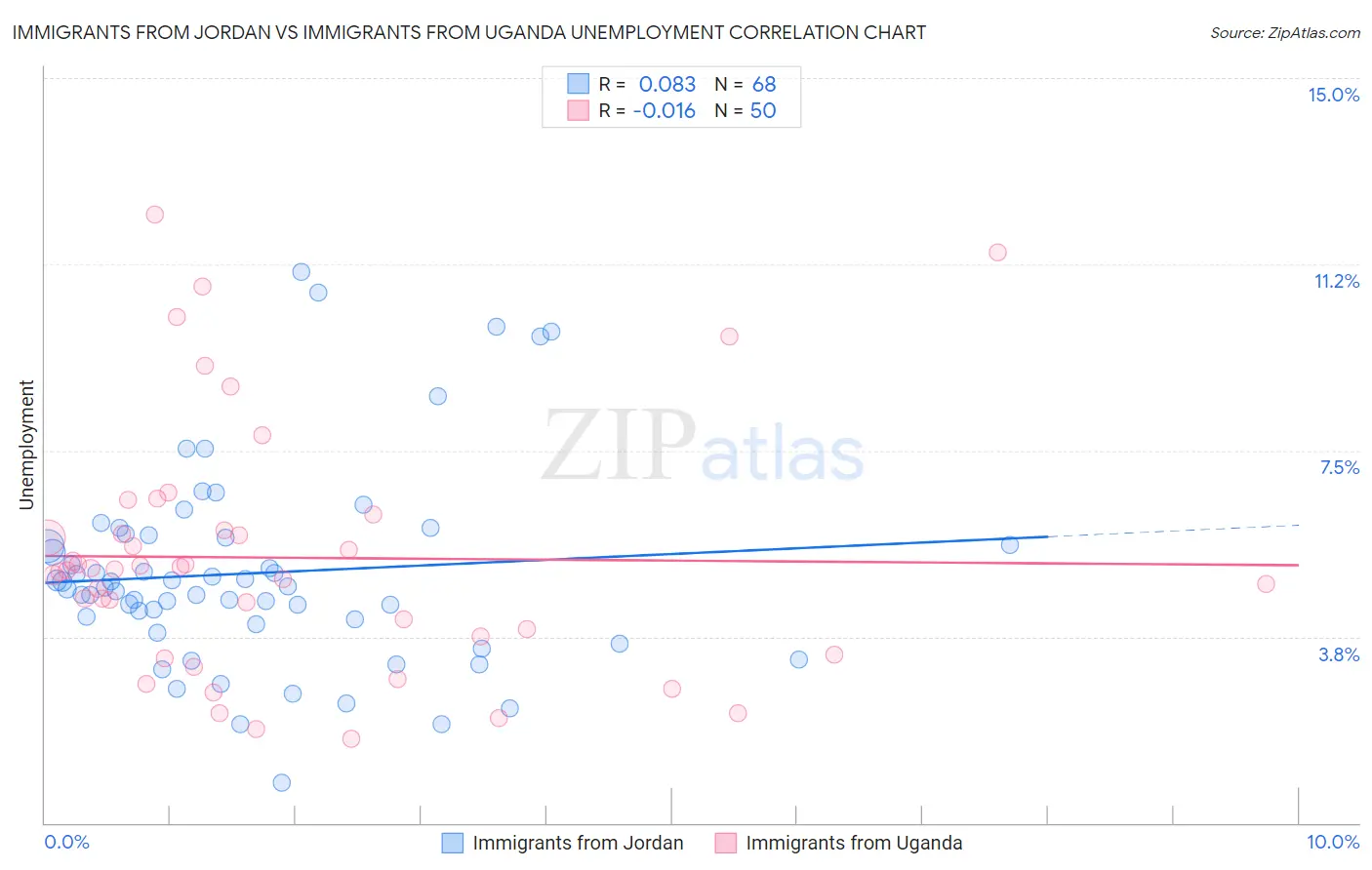 Immigrants from Jordan vs Immigrants from Uganda Unemployment