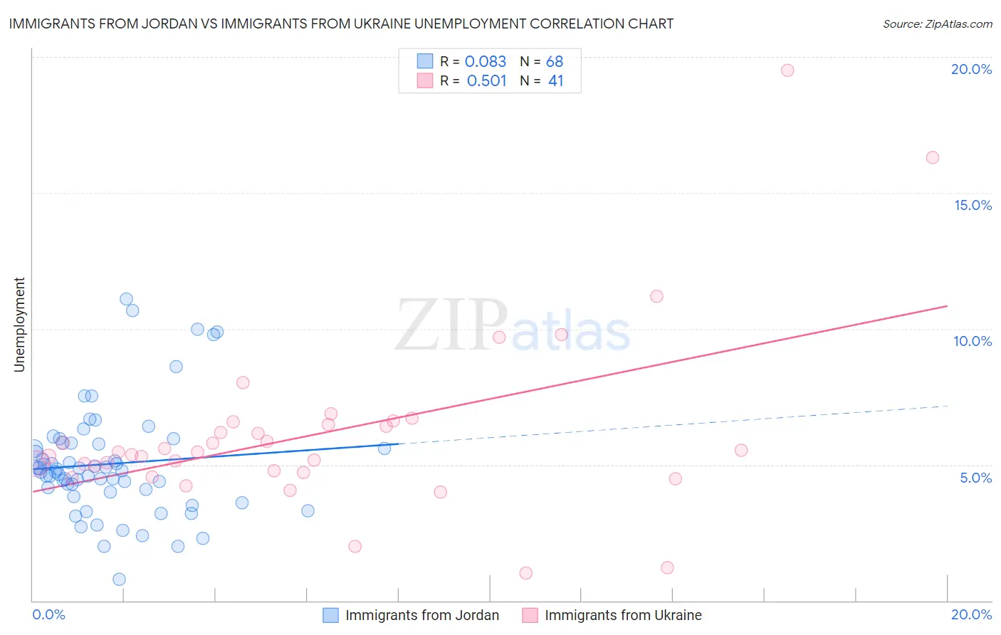 Immigrants from Jordan vs Immigrants from Ukraine Unemployment