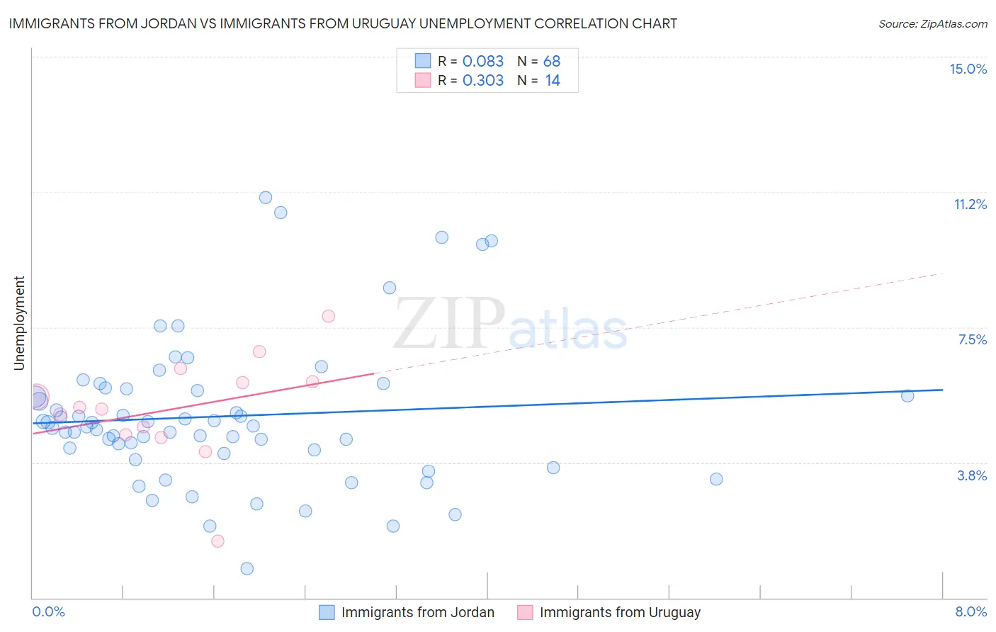 Immigrants from Jordan vs Immigrants from Uruguay Unemployment