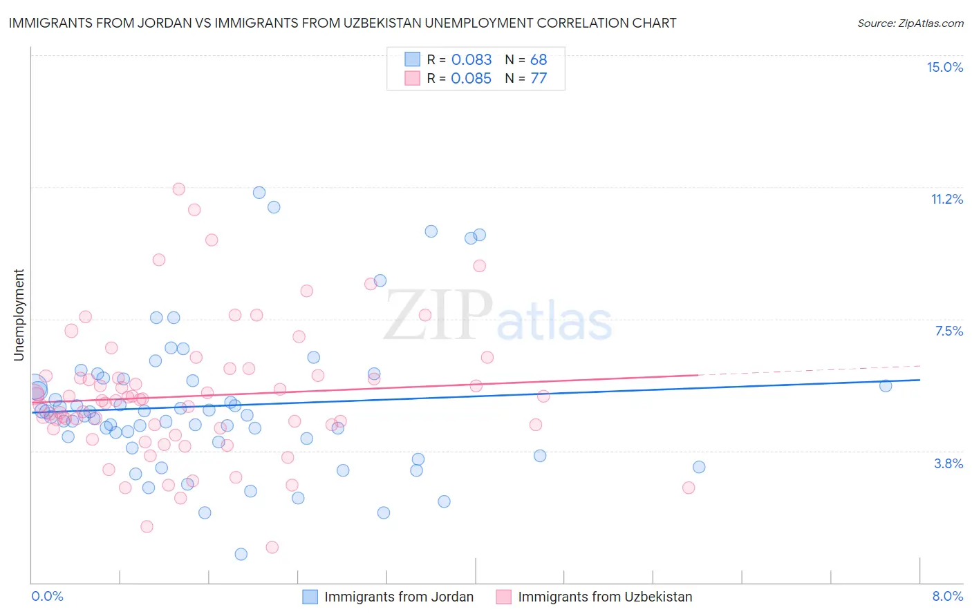 Immigrants from Jordan vs Immigrants from Uzbekistan Unemployment