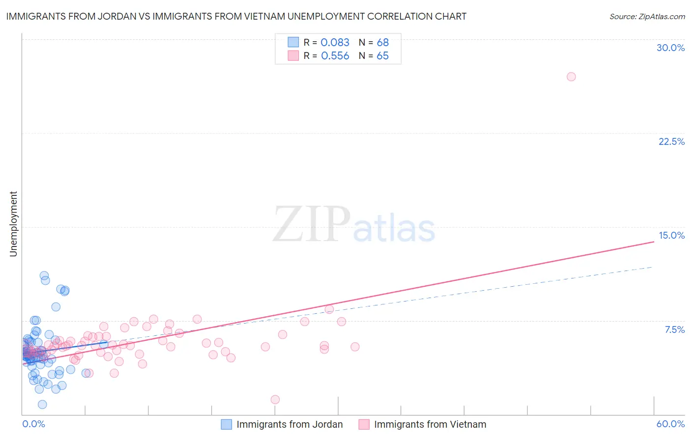 Immigrants from Jordan vs Immigrants from Vietnam Unemployment