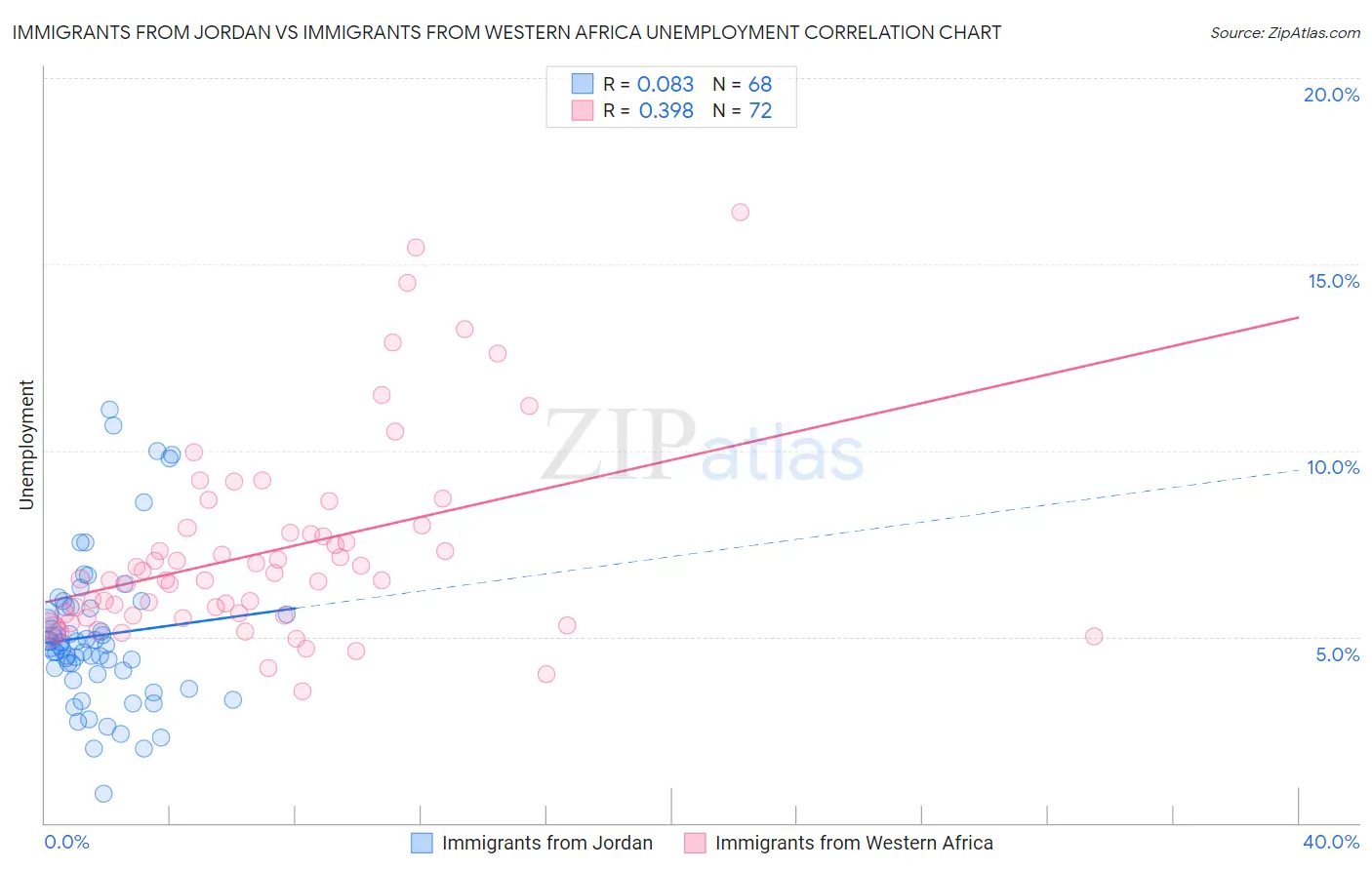 Immigrants from Jordan vs Immigrants from Western Africa Unemployment