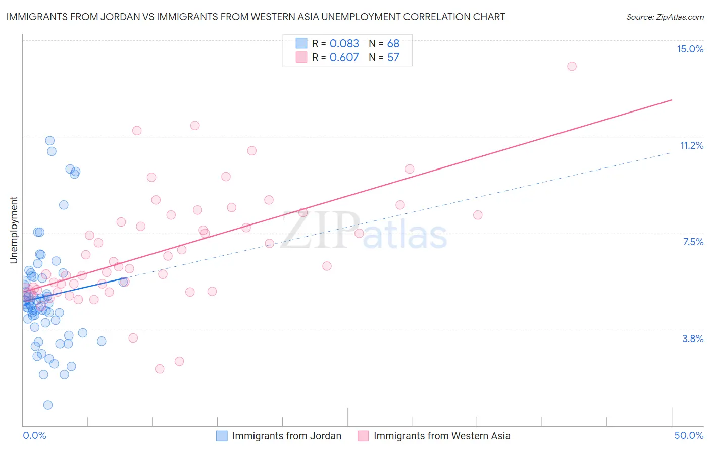 Immigrants from Jordan vs Immigrants from Western Asia Unemployment