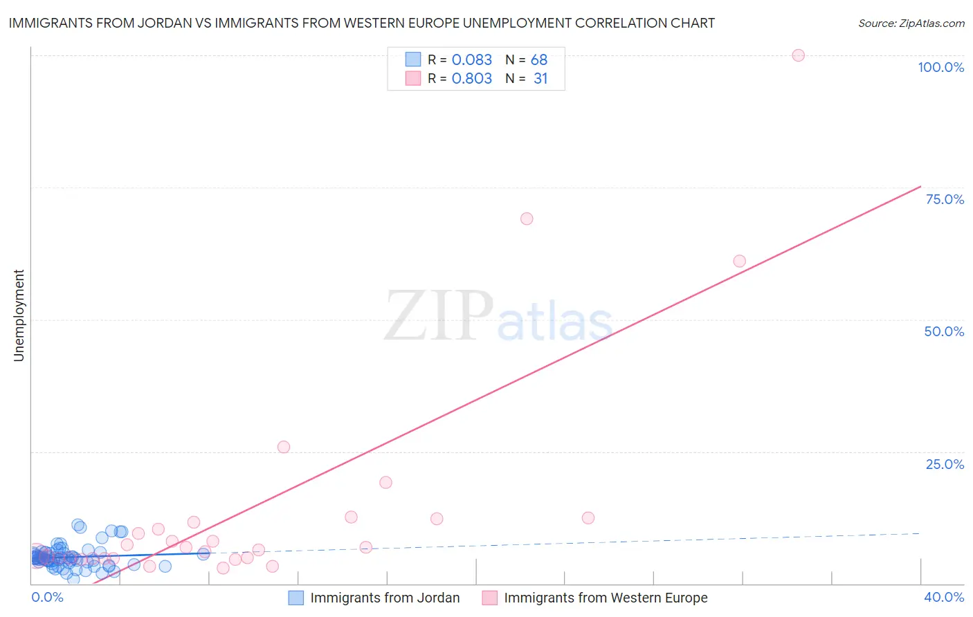 Immigrants from Jordan vs Immigrants from Western Europe Unemployment