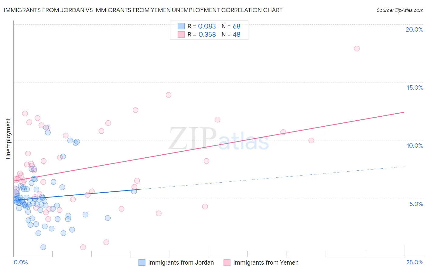 Immigrants from Jordan vs Immigrants from Yemen Unemployment