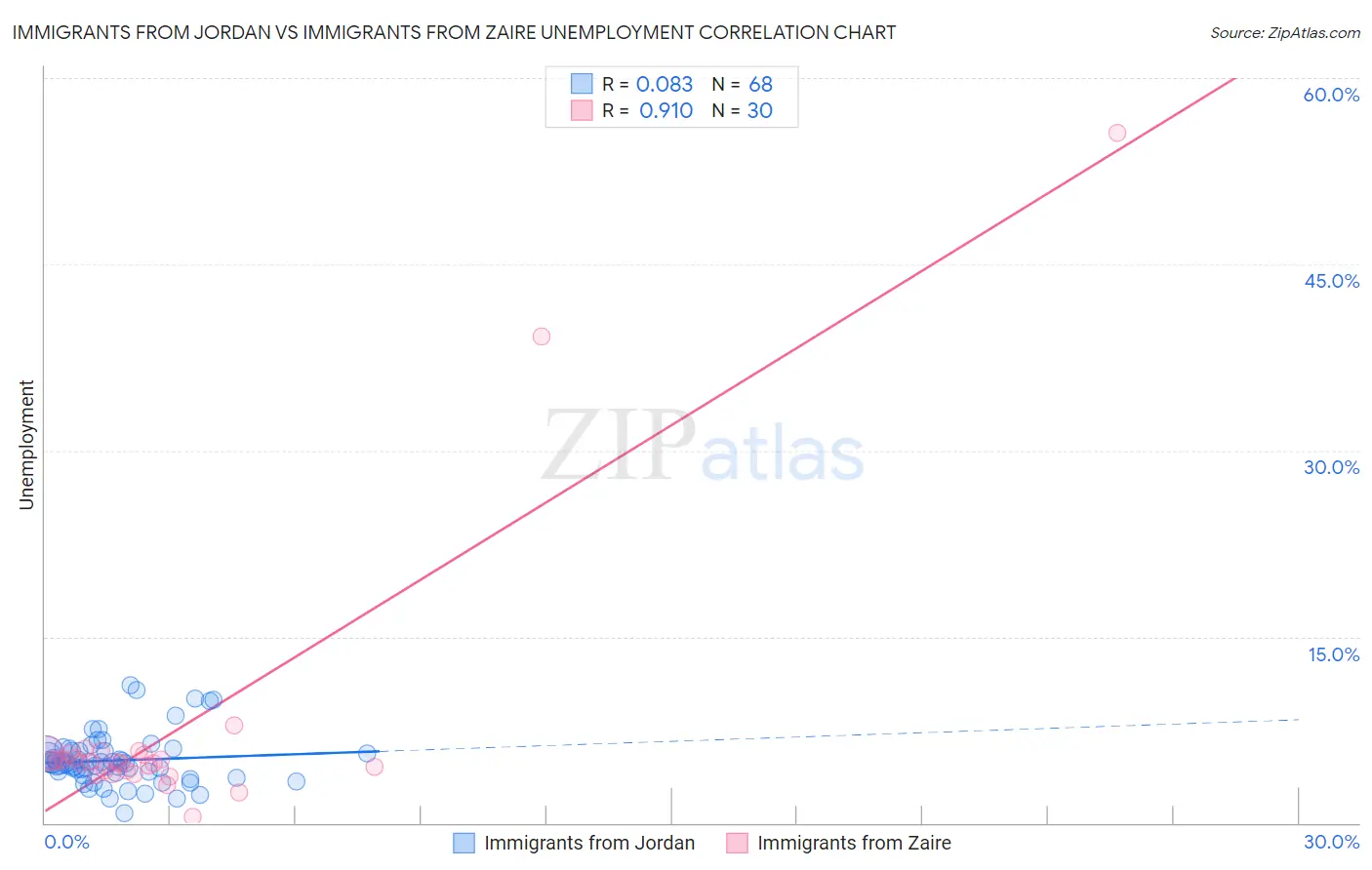 Immigrants from Jordan vs Immigrants from Zaire Unemployment