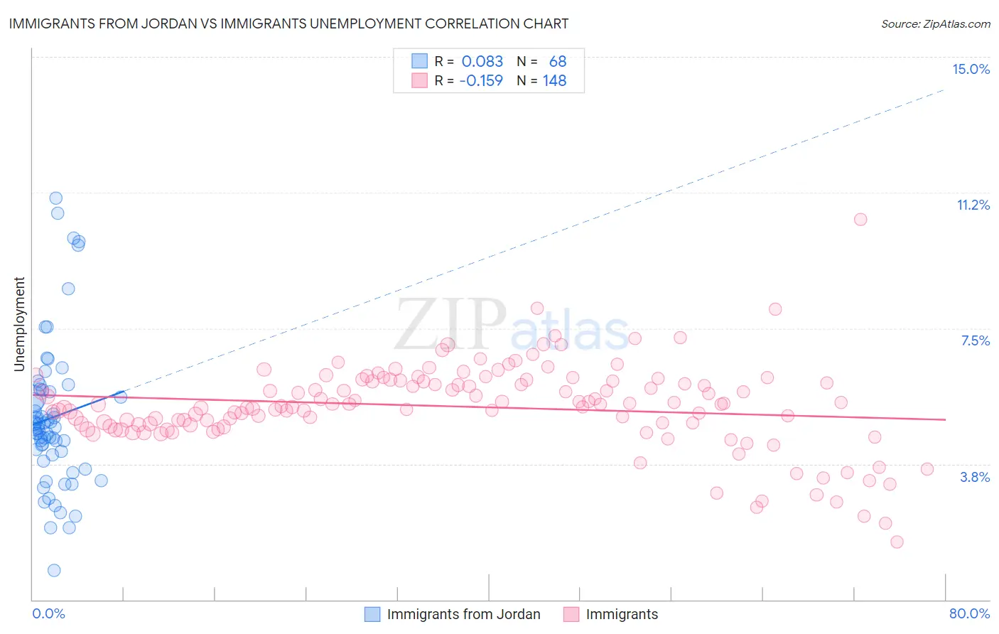 Immigrants from Jordan vs Immigrants Unemployment