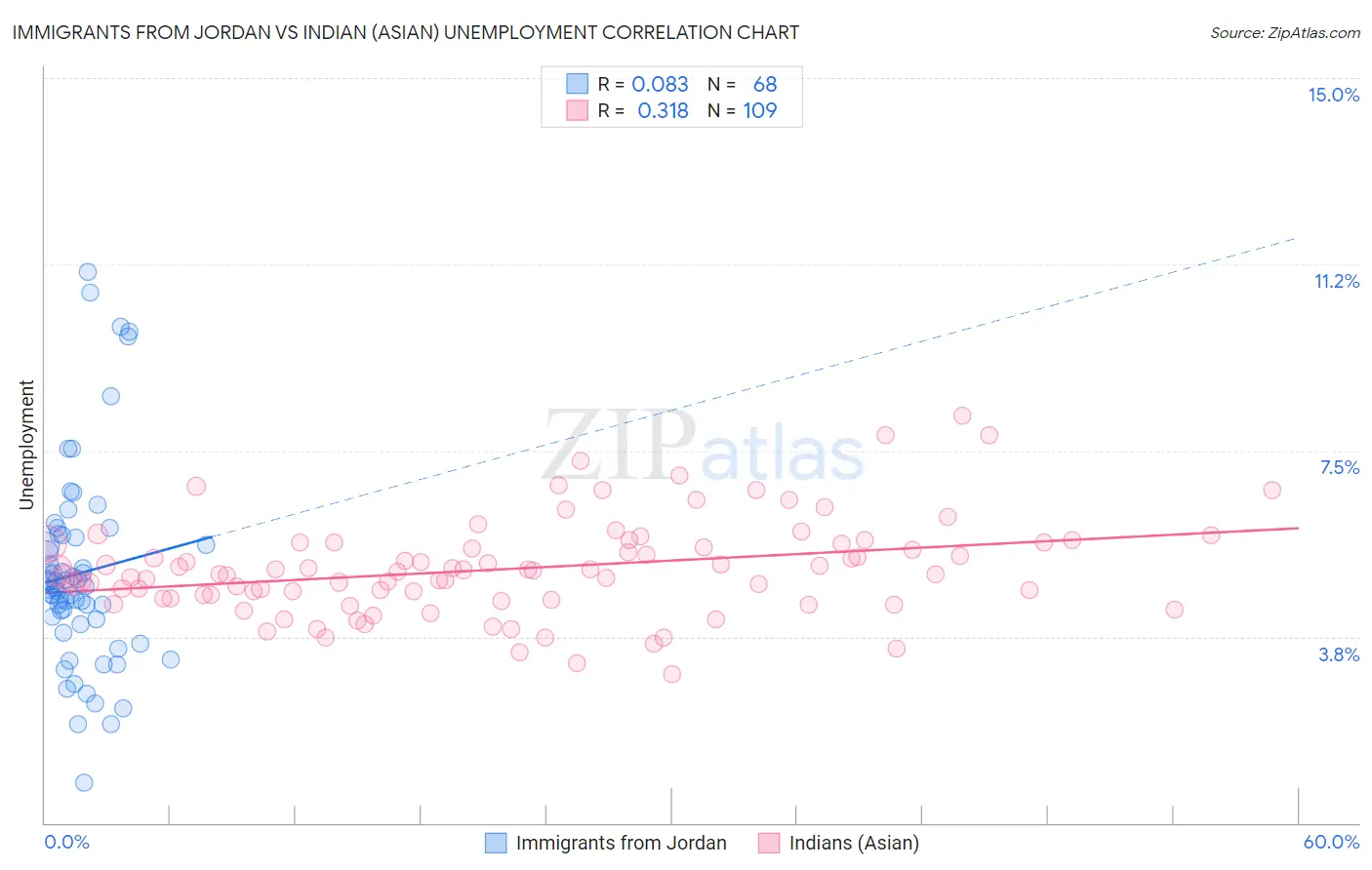 Immigrants from Jordan vs Indian (Asian) Unemployment