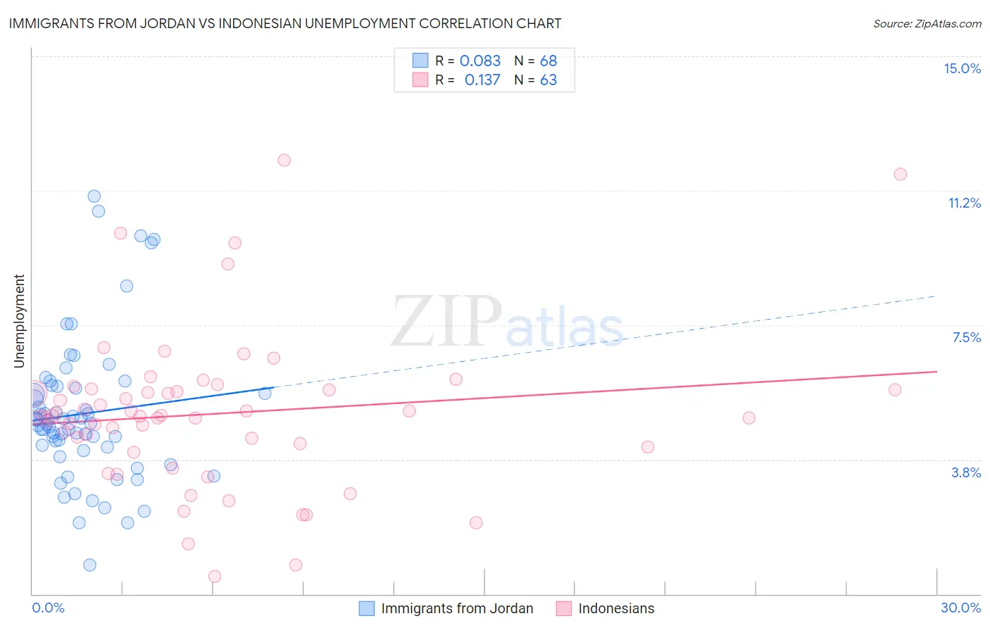 Immigrants from Jordan vs Indonesian Unemployment