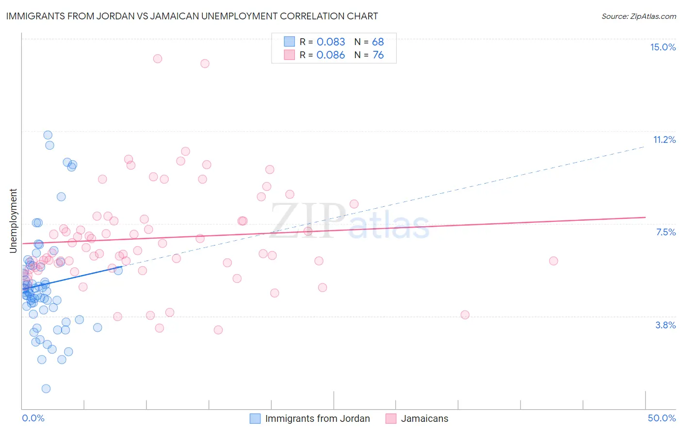 Immigrants from Jordan vs Jamaican Unemployment