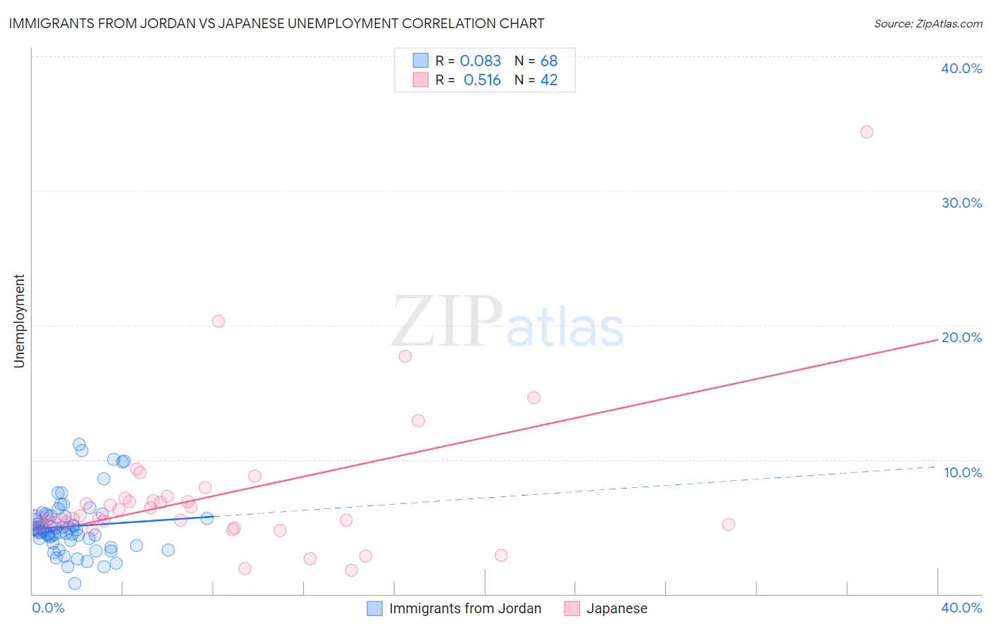 Immigrants from Jordan vs Japanese Unemployment