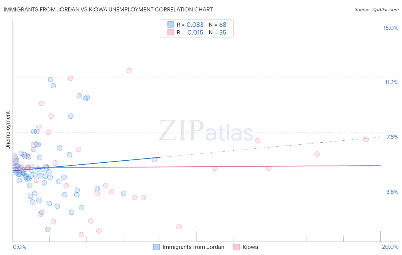 Immigrants from Jordan vs Kiowa Unemployment