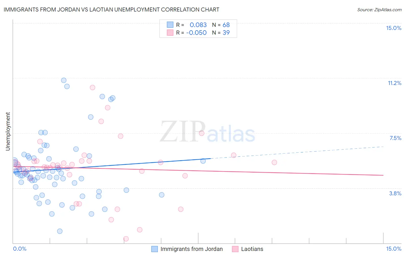 Immigrants from Jordan vs Laotian Unemployment