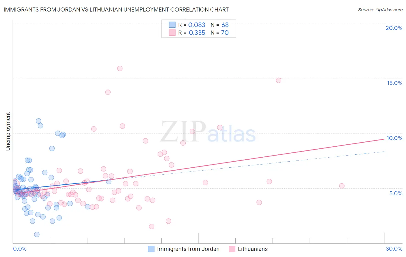 Immigrants from Jordan vs Lithuanian Unemployment