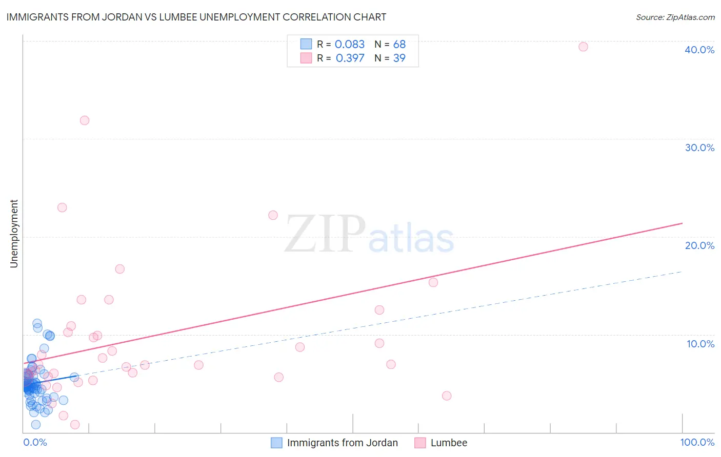 Immigrants from Jordan vs Lumbee Unemployment