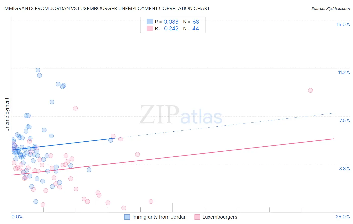 Immigrants from Jordan vs Luxembourger Unemployment