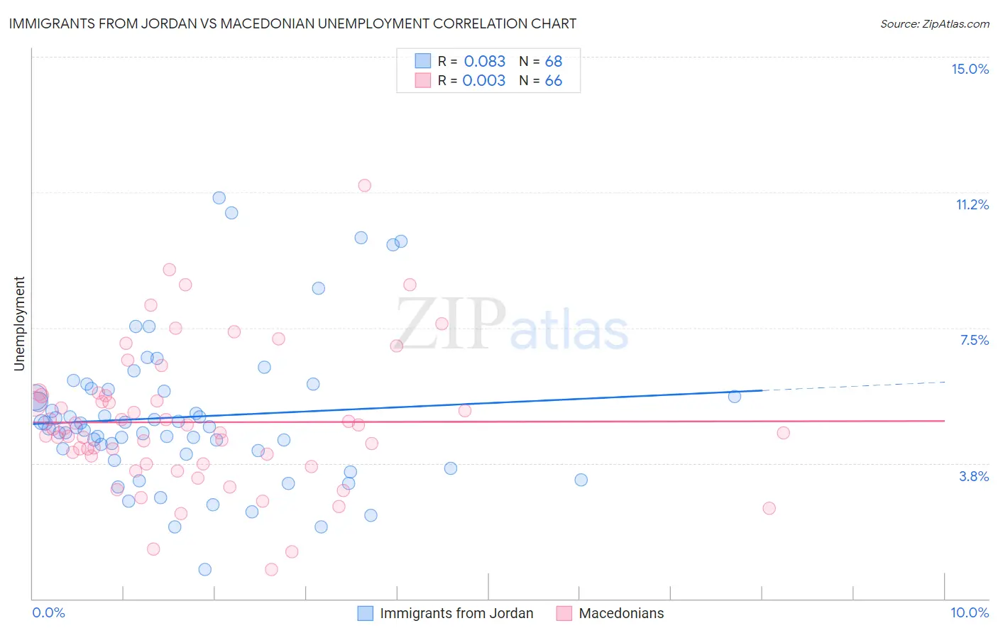 Immigrants from Jordan vs Macedonian Unemployment