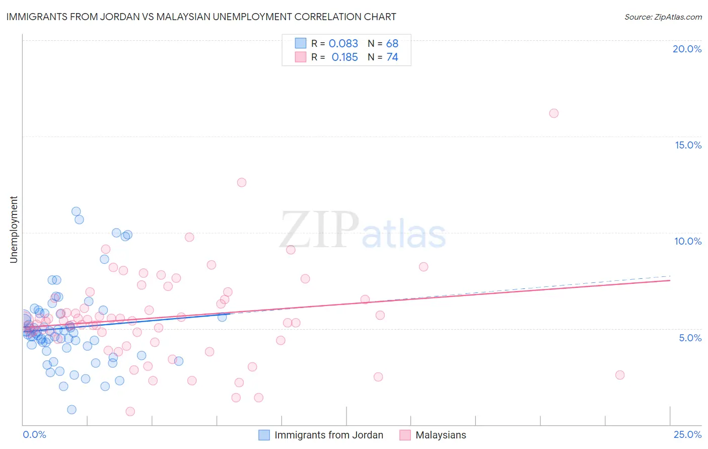 Immigrants from Jordan vs Malaysian Unemployment