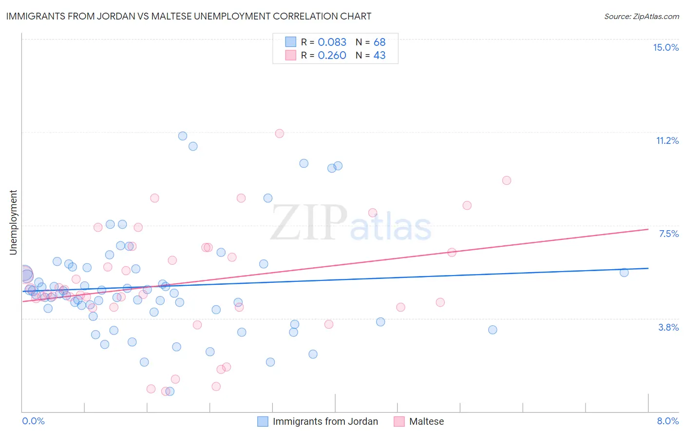 Immigrants from Jordan vs Maltese Unemployment