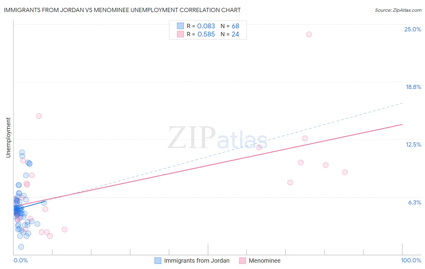 Immigrants from Jordan vs Menominee Unemployment