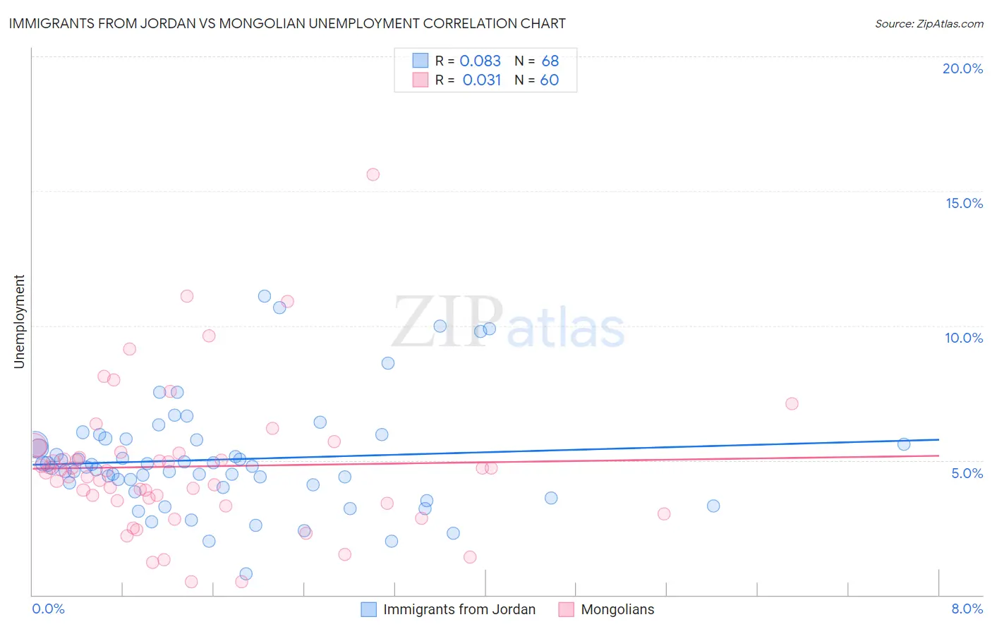 Immigrants from Jordan vs Mongolian Unemployment