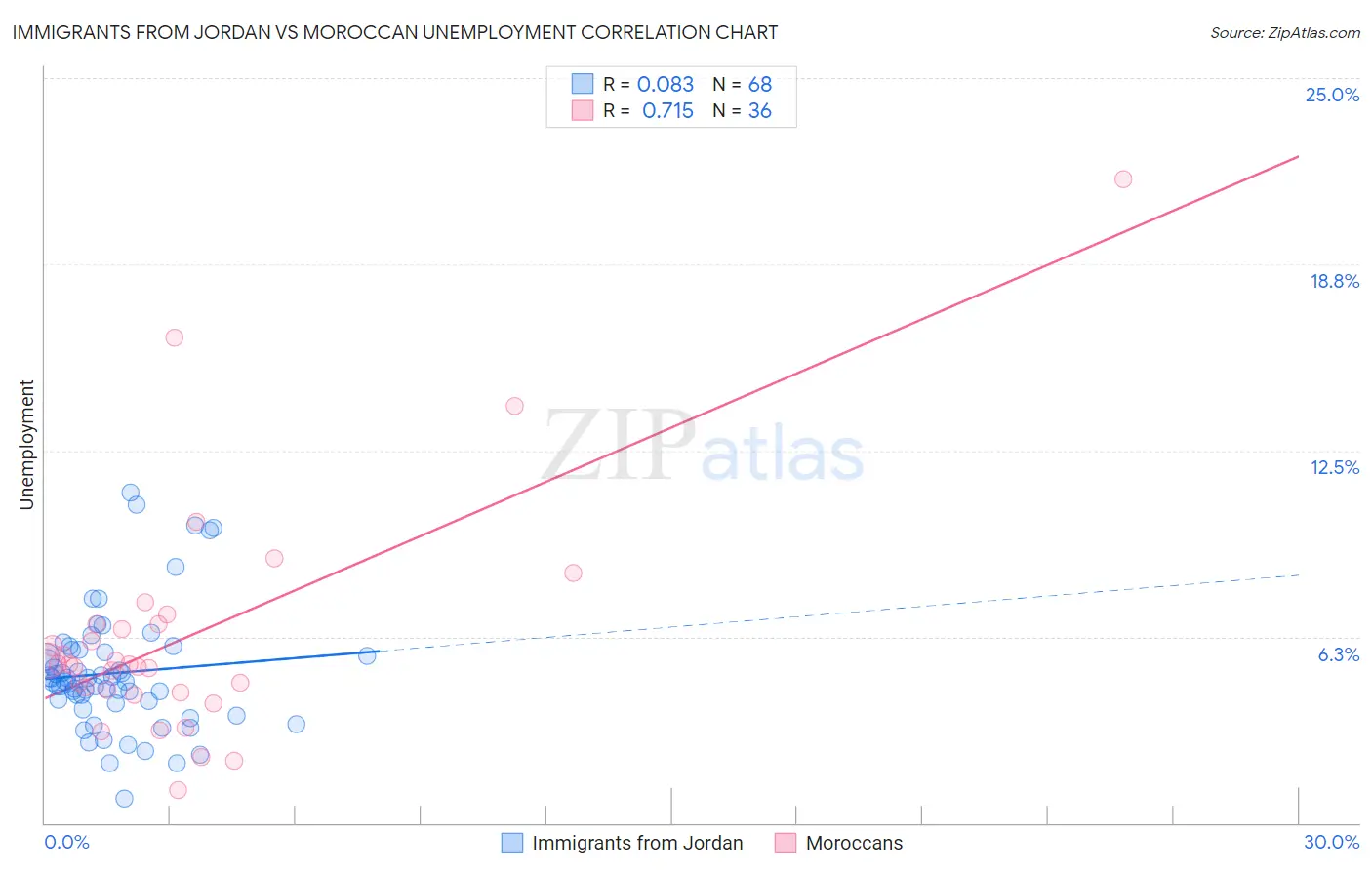 Immigrants from Jordan vs Moroccan Unemployment