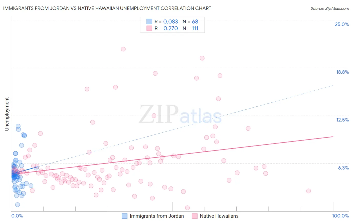 Immigrants from Jordan vs Native Hawaiian Unemployment