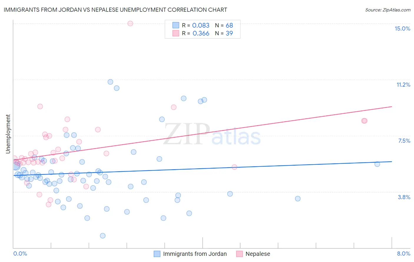 Immigrants from Jordan vs Nepalese Unemployment