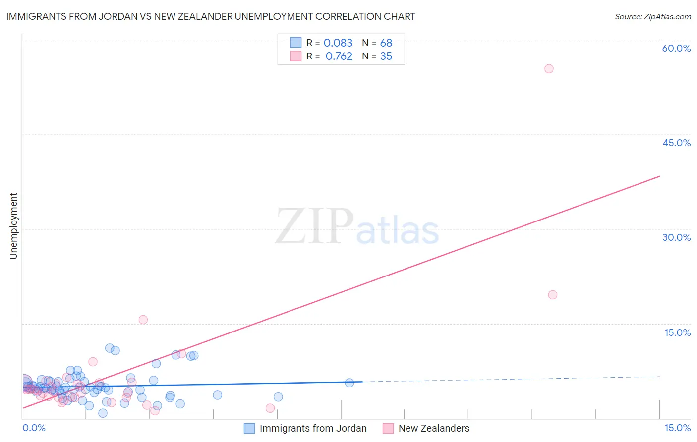 Immigrants from Jordan vs New Zealander Unemployment