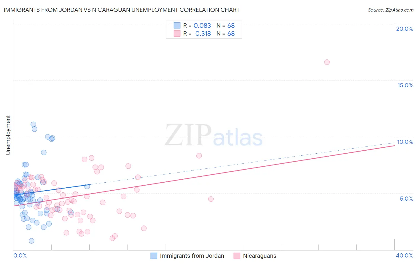 Immigrants from Jordan vs Nicaraguan Unemployment