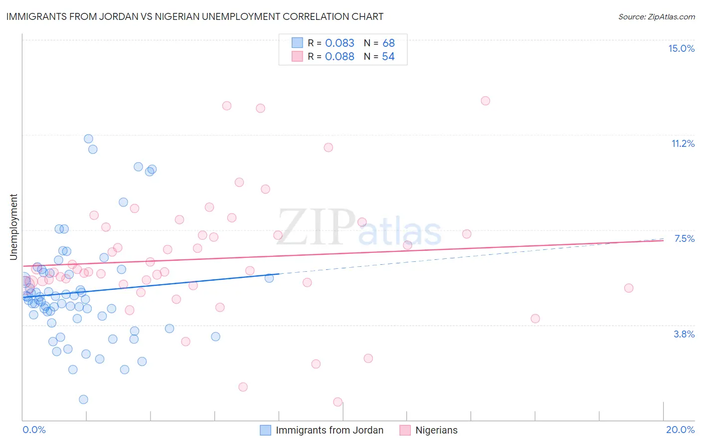 Immigrants from Jordan vs Nigerian Unemployment