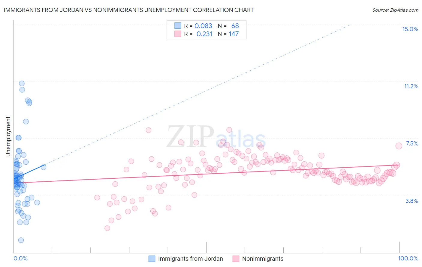 Immigrants from Jordan vs Nonimmigrants Unemployment