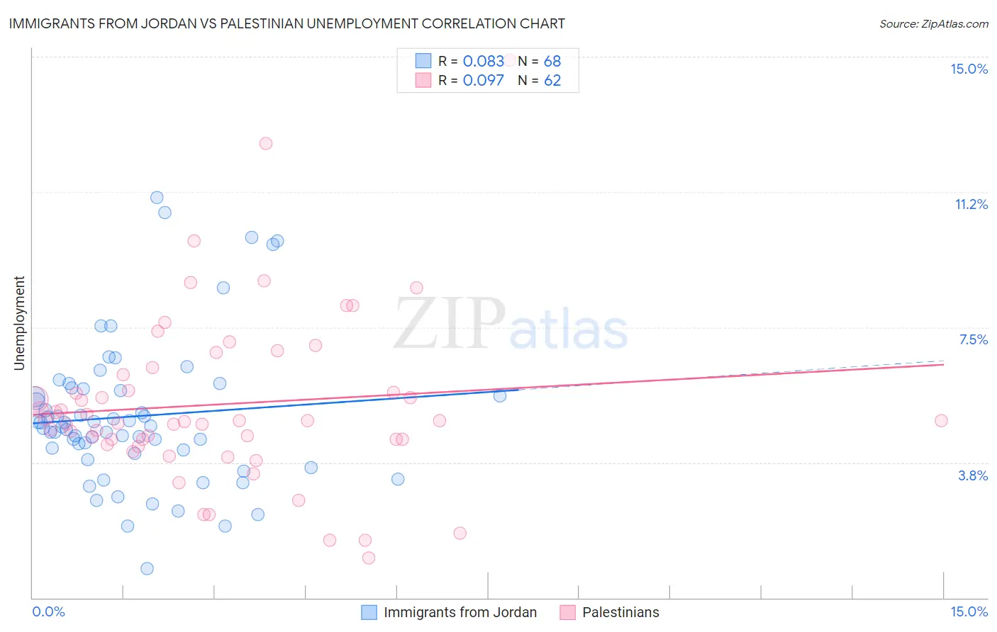 Immigrants from Jordan vs Palestinian Unemployment