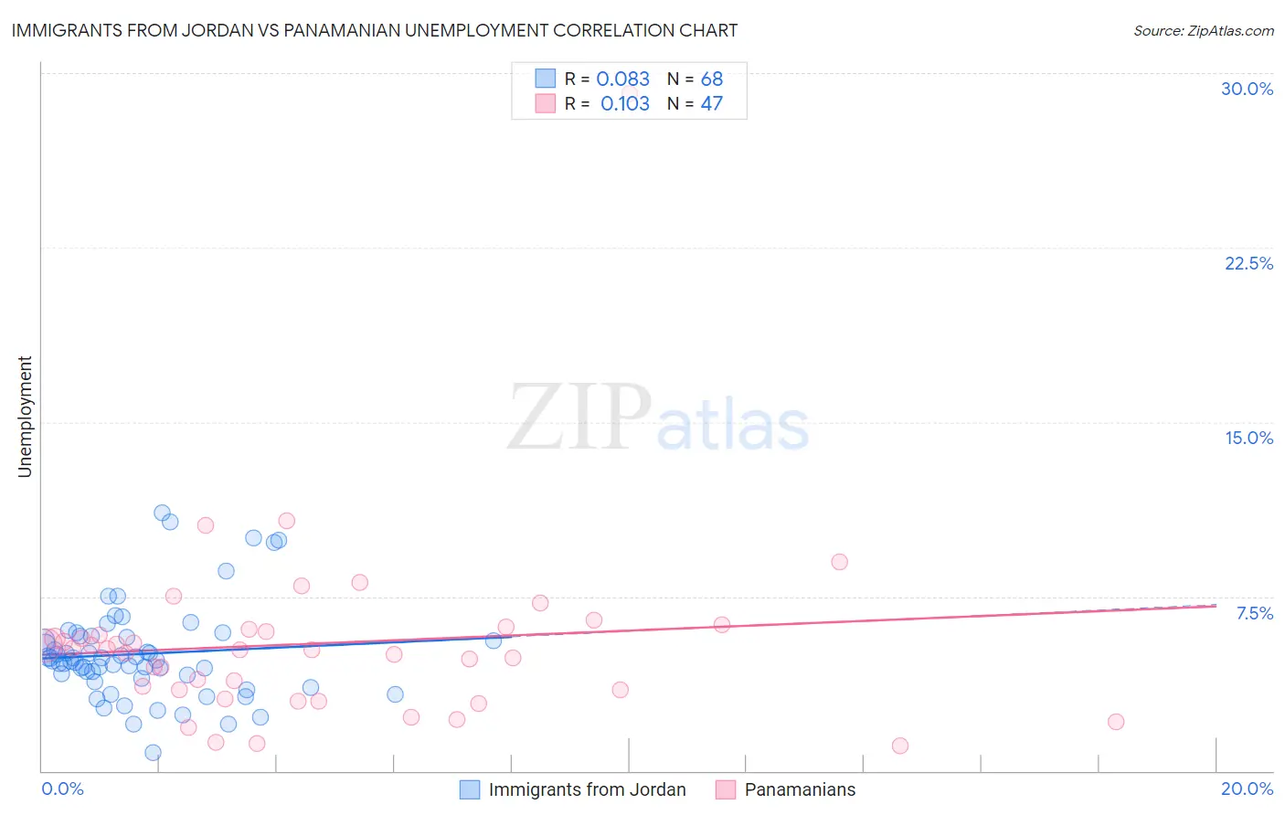 Immigrants from Jordan vs Panamanian Unemployment