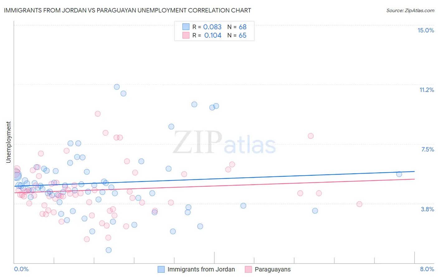 Immigrants from Jordan vs Paraguayan Unemployment