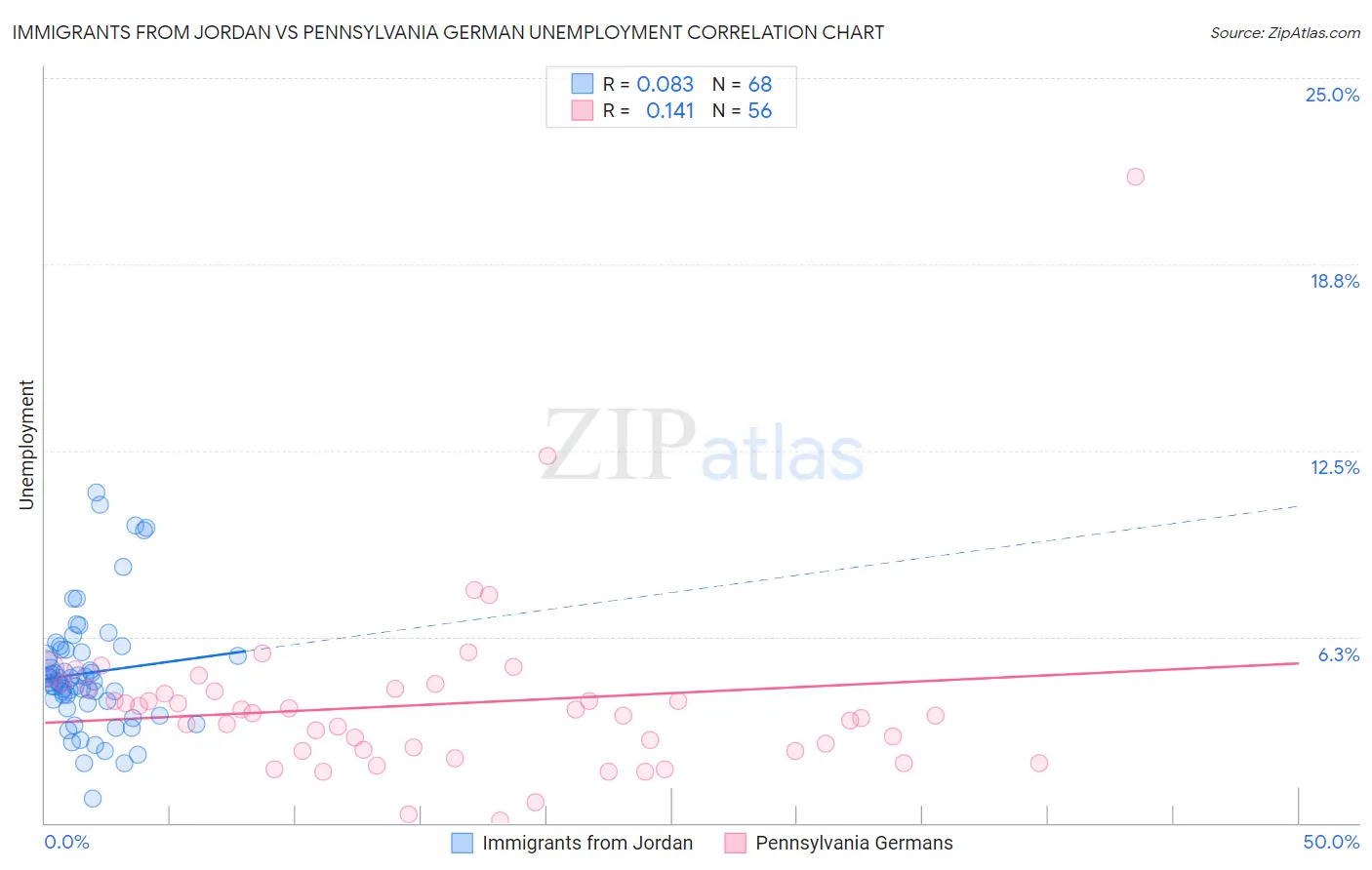Immigrants from Jordan vs Pennsylvania German Unemployment