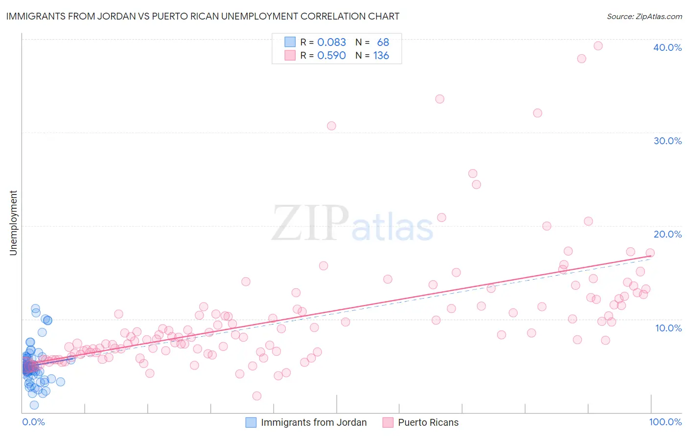 Immigrants from Jordan vs Puerto Rican Unemployment