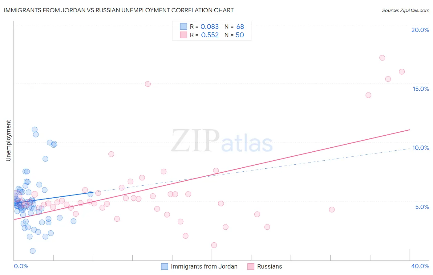 Immigrants from Jordan vs Russian Unemployment