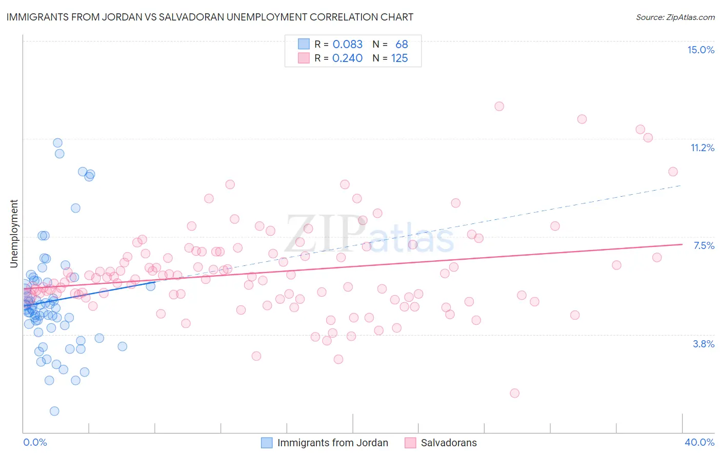 Immigrants from Jordan vs Salvadoran Unemployment